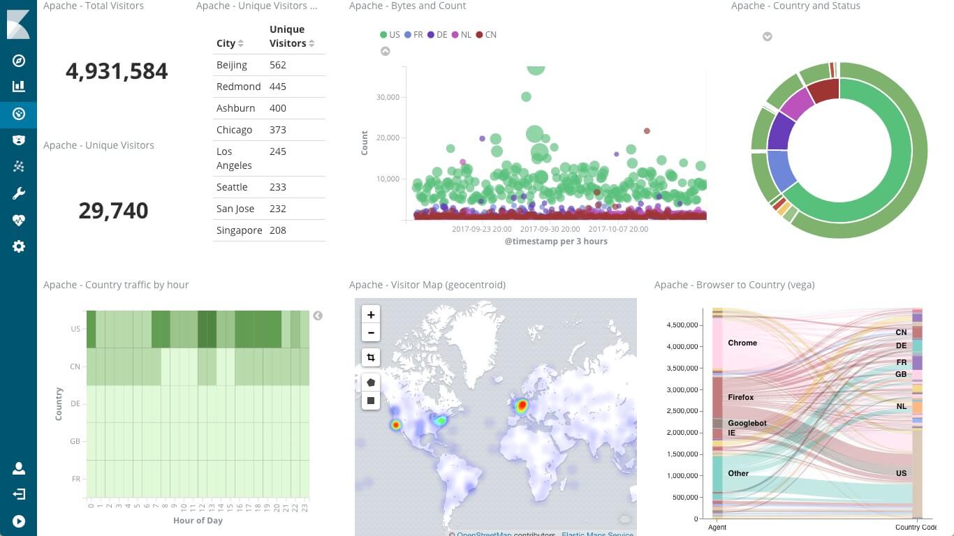 Kibana data visualization Data visualization tools