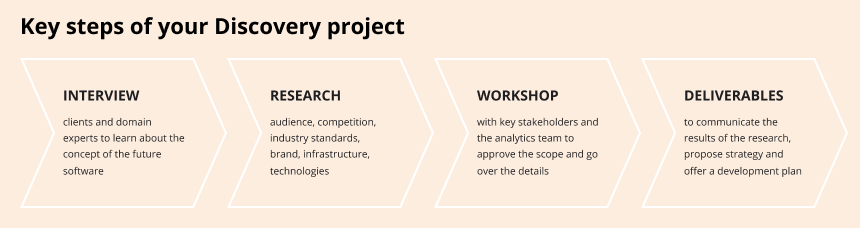 discovery phase in software development process steps