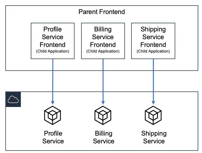 Micro frontend example. Image credit AWS architecture for web application