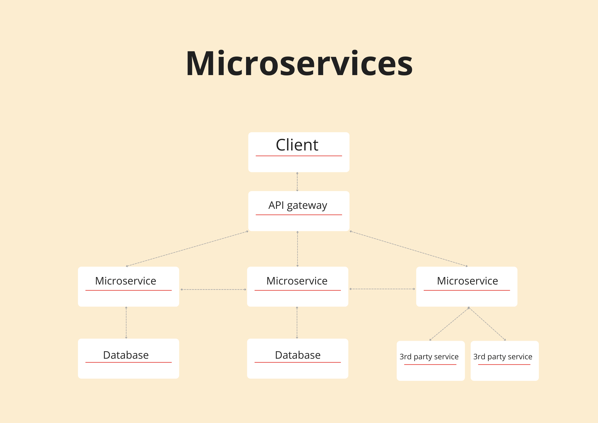 Microservices architecture simple scheme microservices architecture for web application
