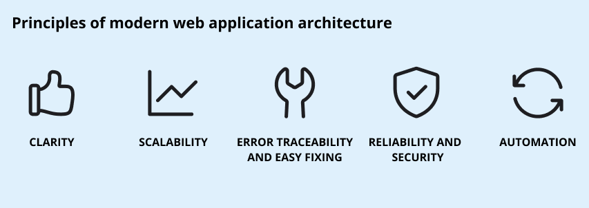 modern web application architecture principles architecture for web application