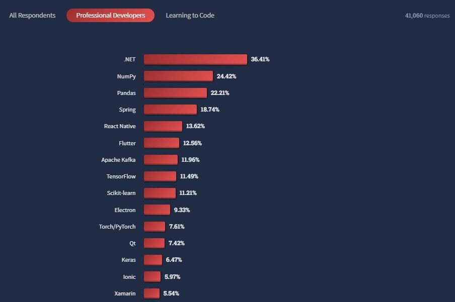 .NET popularity stats