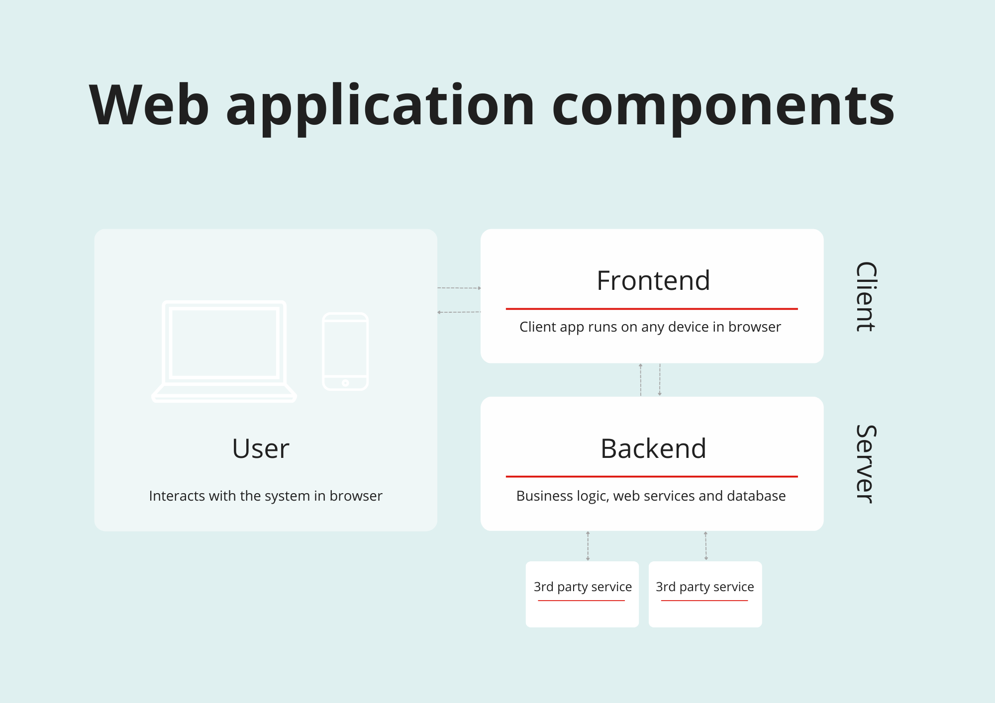 components of web app architecture