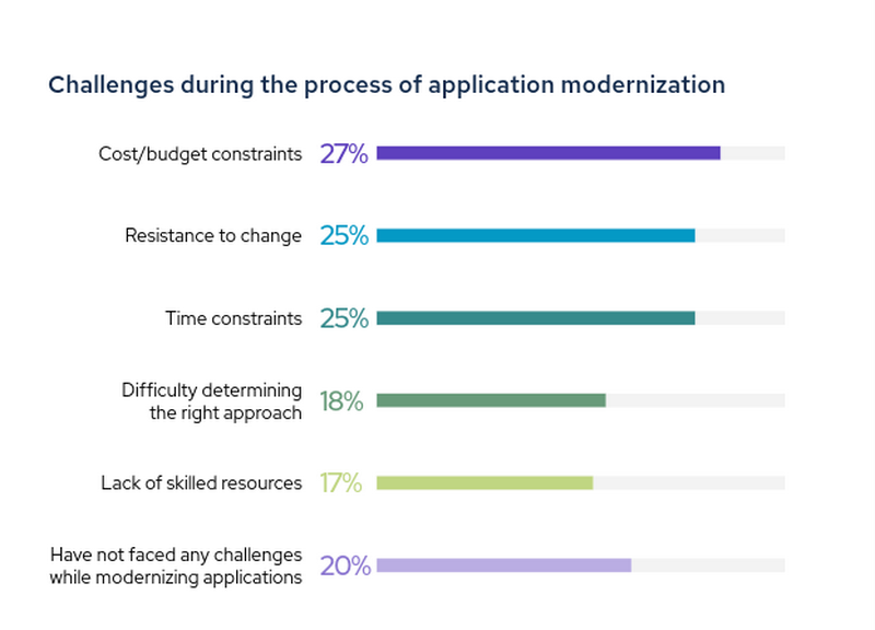 legacy application modernization challenges