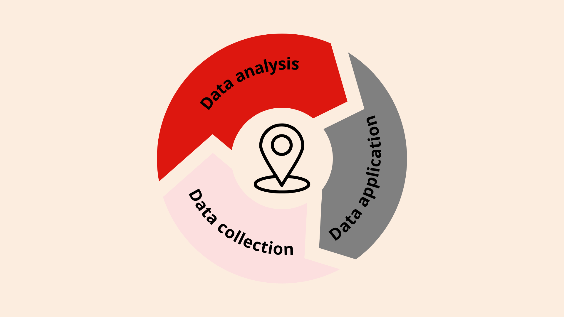 The 3 steps of using GPS in agriculture: data collection, data analysis, data application