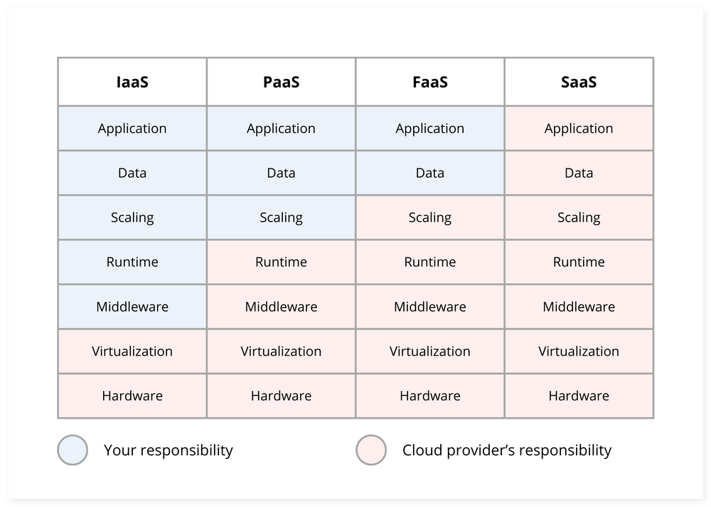 comparison table IaaS PaaS FaaS SaaS