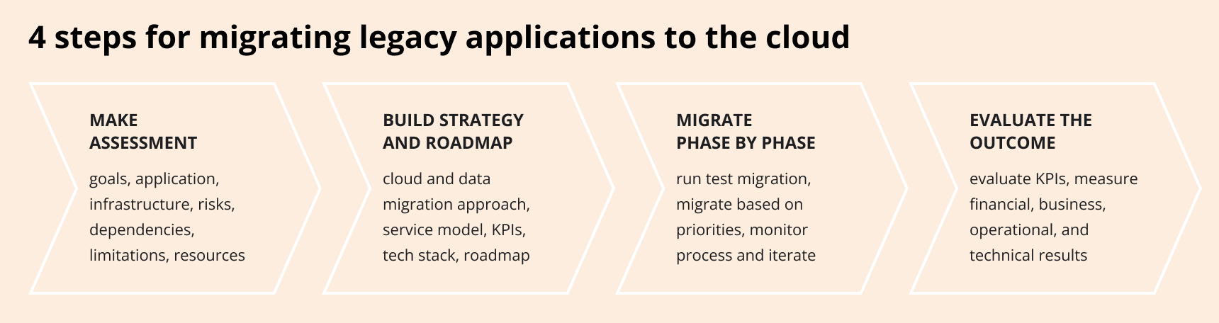 step by step legacy to cloud migration