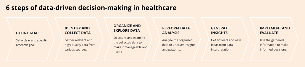 steps of data driven decision making in healthcare