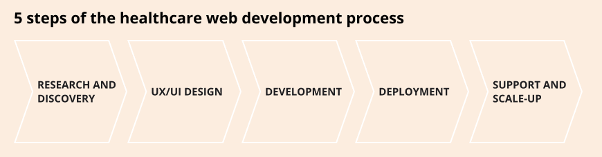 healthcare web development steps