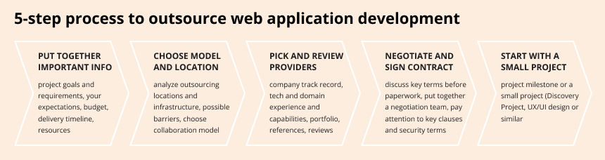 outsource web app development step by step outsource web app development